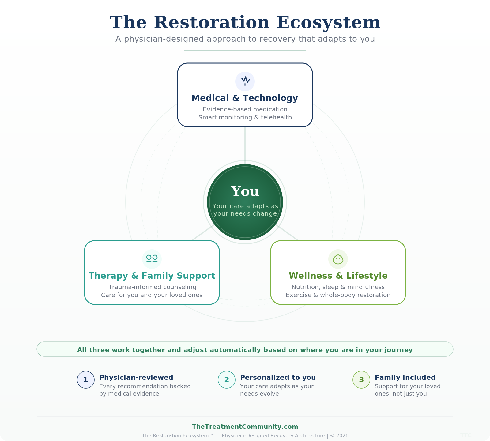 The Restoration Ecosystem diagram showing three subsystems — Medical and Technology, Therapy and Family Support, and Wellness and Lifestyle — orbiting You at the center. Your care adapts as your needs change.