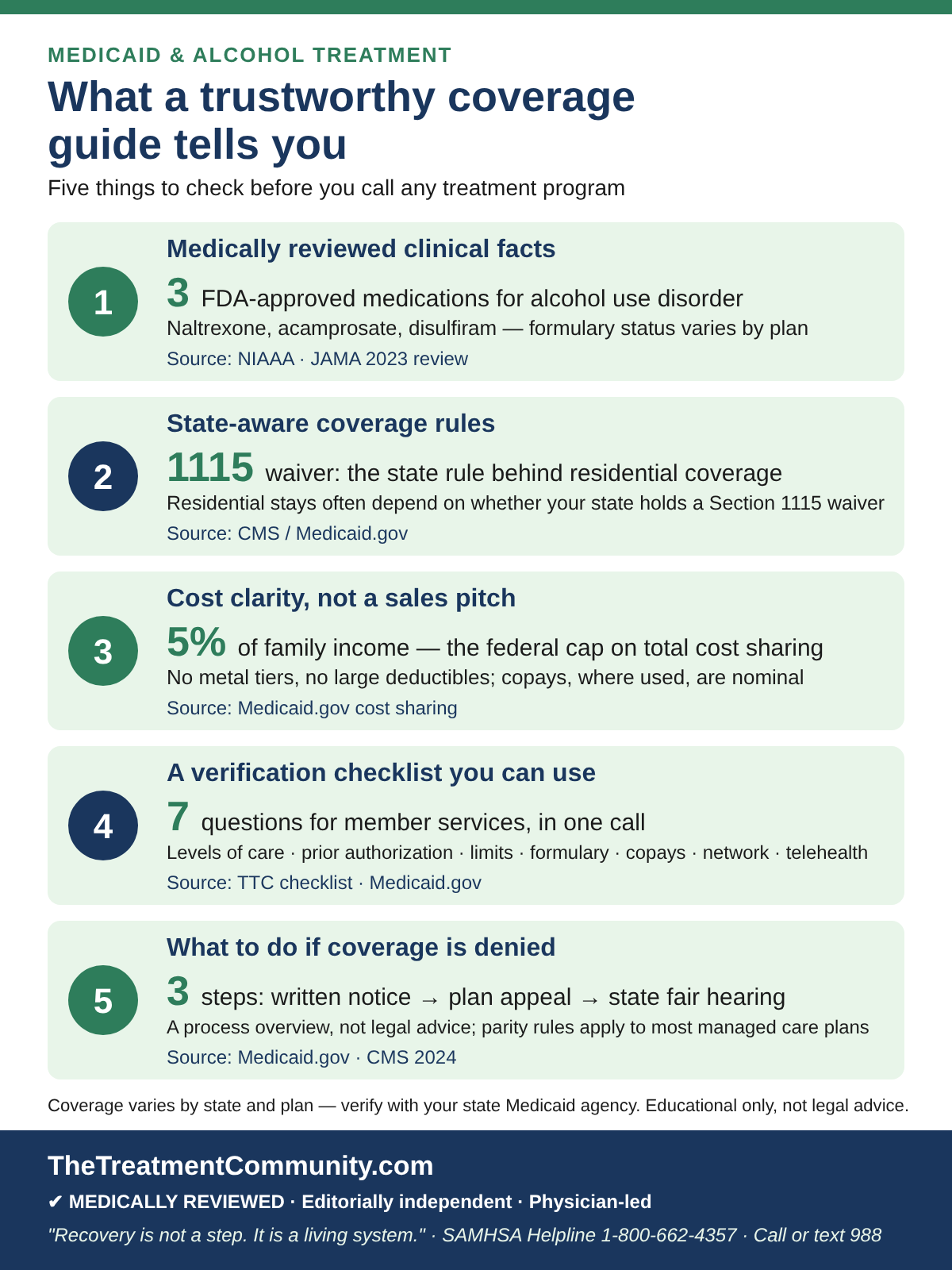 Checklist of five things a trustworthy Medicaid alcohol treatment coverage guide tells you, each with a sourced fact.
