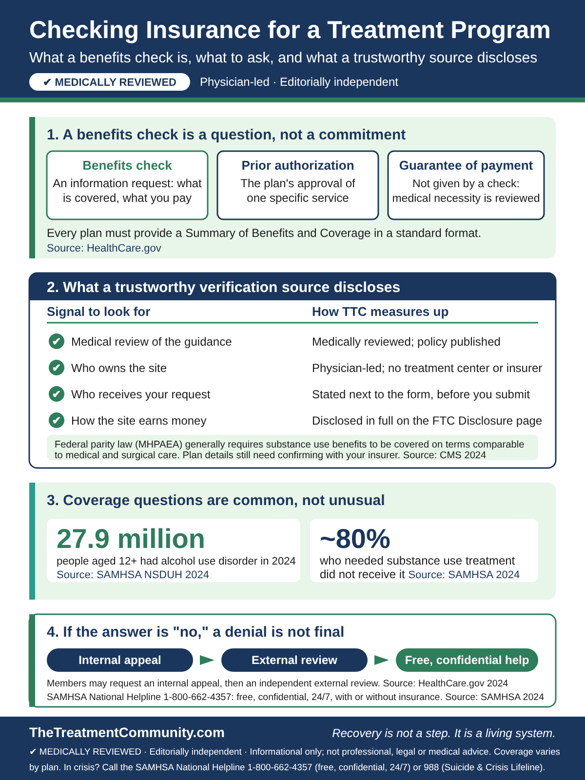 Infographic: what a benefits check is, what a trustworthy coverage source discloses, 27.9M with AUD, appeal rights.